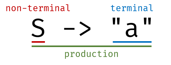 Production