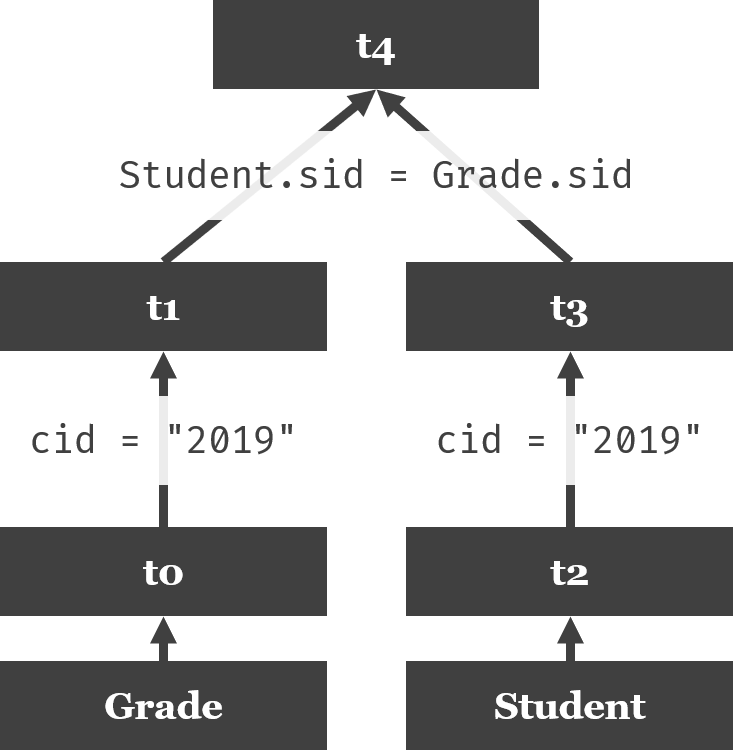 ConditionTree