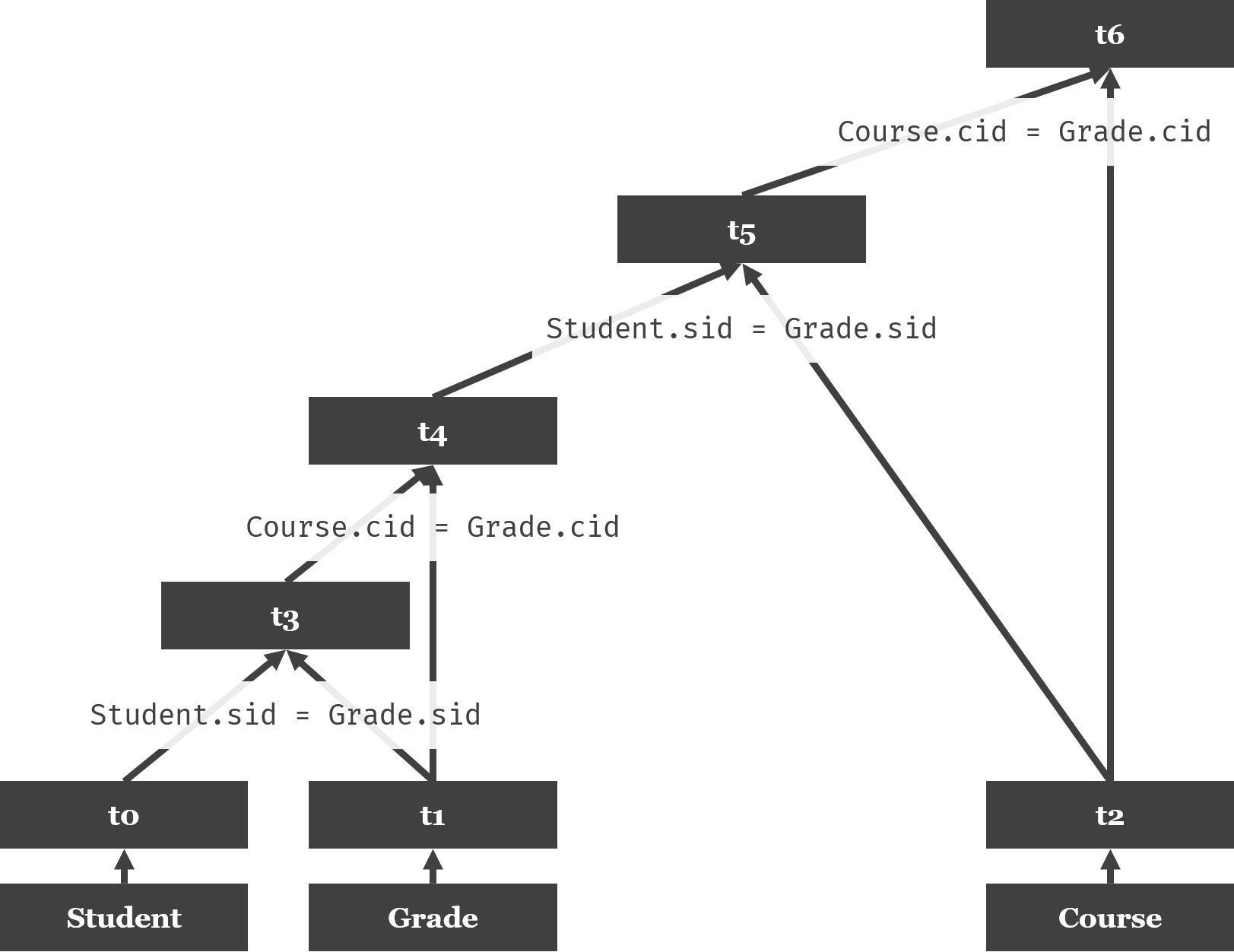 ConditionTree2